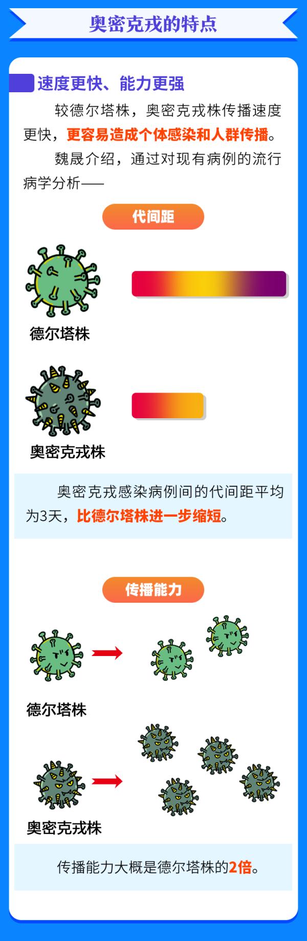 一圖認清奧密克戎！對付它，這三點很關鍵……